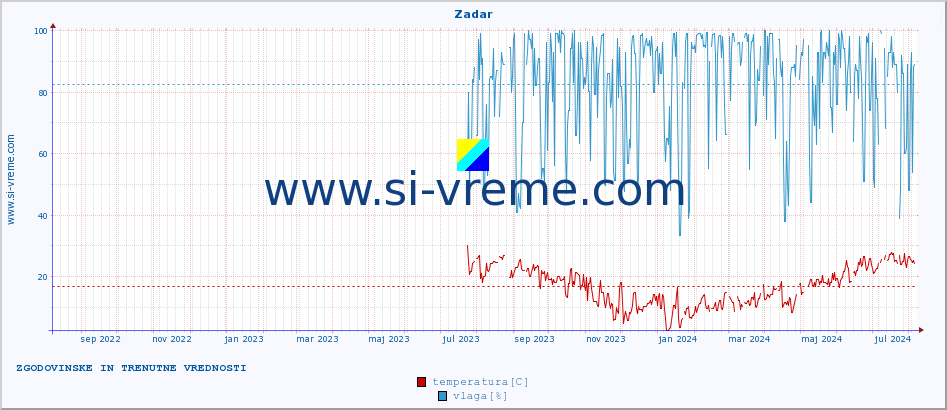 POVPREČJE :: Zadar :: temperatura | vlaga | hitrost vetra | tlak :: zadnji dve leti / en dan.