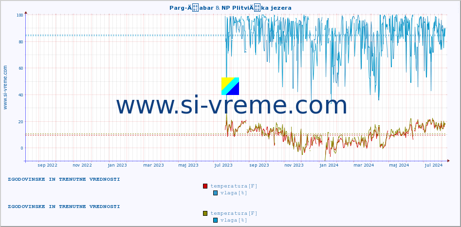 POVPREČJE :: Parg-Äabar & NP PlitviÄka jezera :: temperatura | vlaga | hitrost vetra | tlak :: zadnji dve leti / en dan.