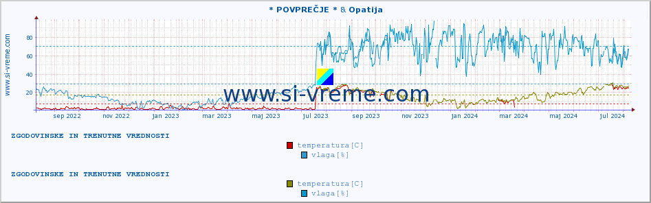 POVPREČJE :: * POVPREČJE * & Opatija :: temperatura | vlaga | hitrost vetra | tlak :: zadnji dve leti / en dan.