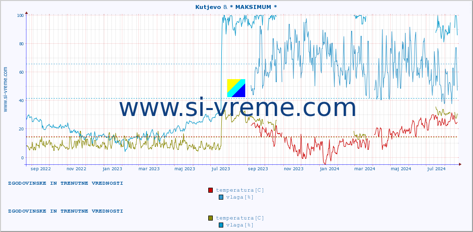 POVPREČJE :: Kutjevo & * MAKSIMUM * :: temperatura | vlaga | hitrost vetra | tlak :: zadnji dve leti / en dan.
