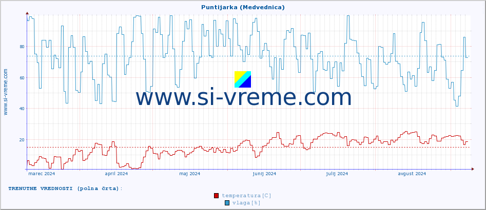 POVPREČJE :: Puntijarka (Medvednica) :: temperatura | vlaga | hitrost vetra | tlak :: zadnje leto / en dan.