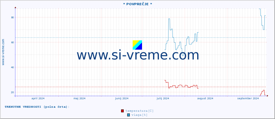 POVPREČJE :: * POVPREČJE * :: temperatura | vlaga | hitrost vetra | tlak :: zadnje leto / en dan.