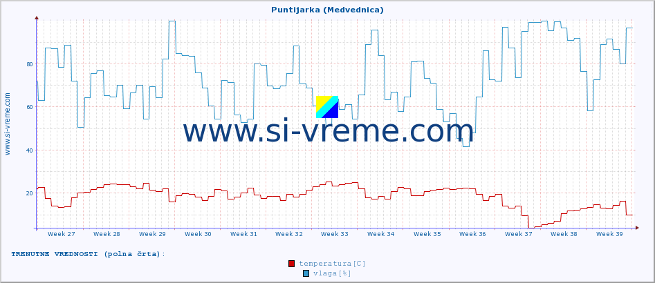 POVPREČJE :: Puntijarka (Medvednica) :: temperatura | vlaga | hitrost vetra | tlak :: zadnje leto / en dan.