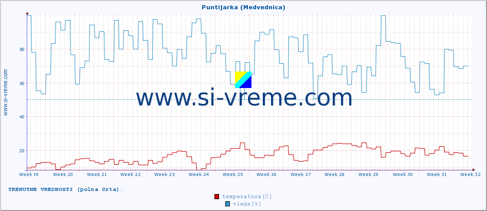 POVPREČJE :: Puntijarka (Medvednica) :: temperatura | vlaga | hitrost vetra | tlak :: zadnje leto / en dan.