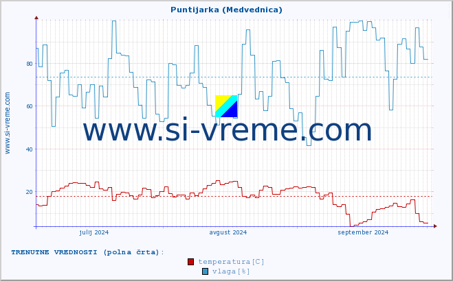 POVPREČJE :: Puntijarka (Medvednica) :: temperatura | vlaga | hitrost vetra | tlak :: zadnje leto / en dan.