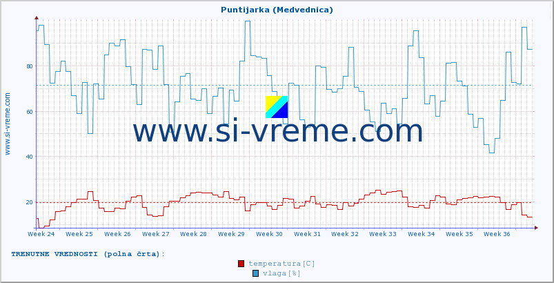 POVPREČJE :: Puntijarka (Medvednica) :: temperatura | vlaga | hitrost vetra | tlak :: zadnje leto / en dan.