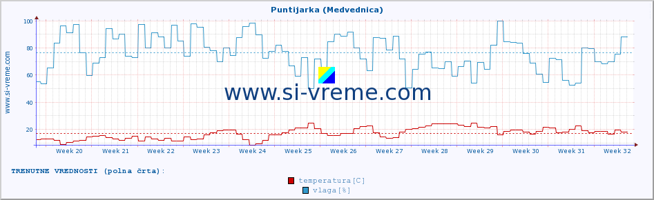 POVPREČJE :: Puntijarka (Medvednica) :: temperatura | vlaga | hitrost vetra | tlak :: zadnje leto / en dan.