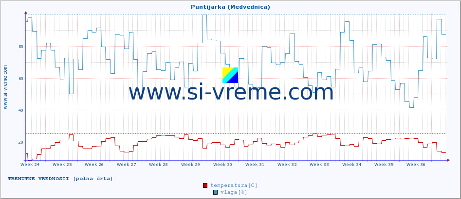 POVPREČJE :: Puntijarka (Medvednica) :: temperatura | vlaga | hitrost vetra | tlak :: zadnje leto / en dan.