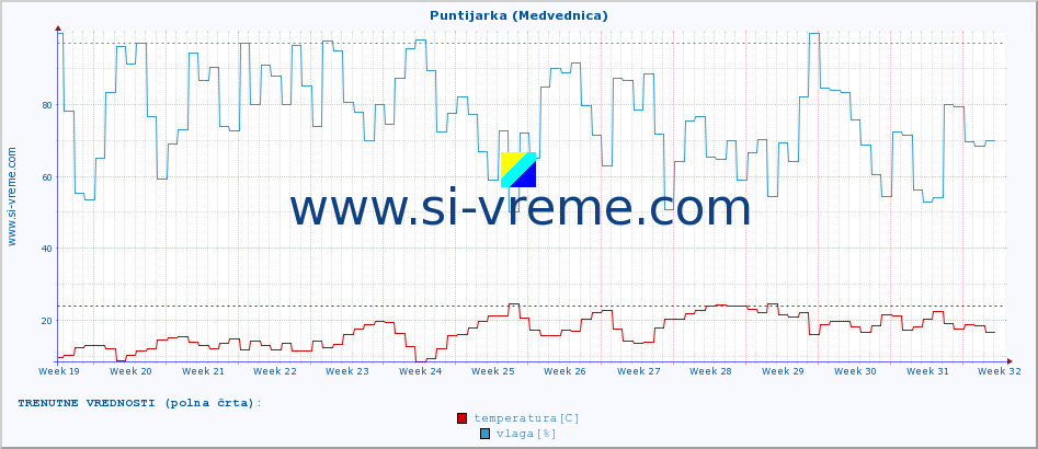 POVPREČJE :: Puntijarka (Medvednica) :: temperatura | vlaga | hitrost vetra | tlak :: zadnje leto / en dan.