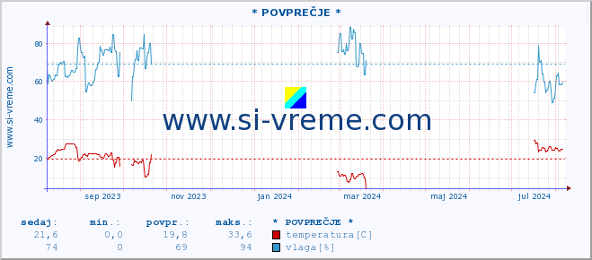 POVPREČJE :: * POVPREČJE * :: temperatura | vlaga | hitrost vetra | tlak :: zadnje leto / en dan.