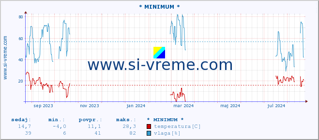 POVPREČJE :: * MINIMUM * :: temperatura | vlaga | hitrost vetra | tlak :: zadnje leto / en dan.