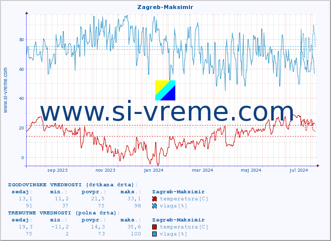 POVPREČJE :: Zagreb-Maksimir :: temperatura | vlaga | hitrost vetra | tlak :: zadnje leto / en dan.