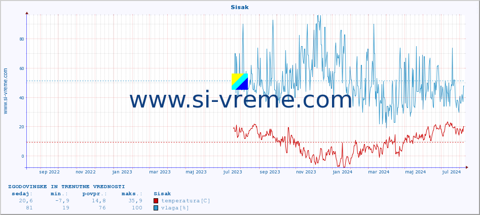 POVPREČJE :: Sisak :: temperatura | vlaga | hitrost vetra | tlak :: zadnji dve leti / en dan.