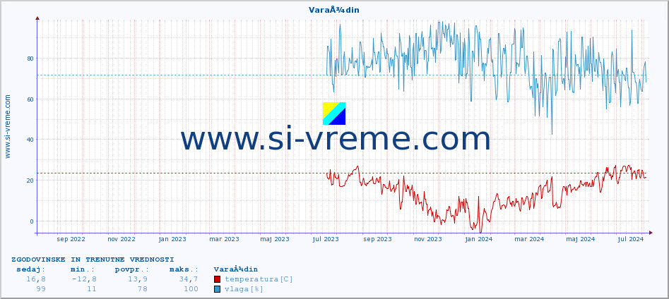 POVPREČJE :: VaraÅ¾din :: temperatura | vlaga | hitrost vetra | tlak :: zadnji dve leti / en dan.