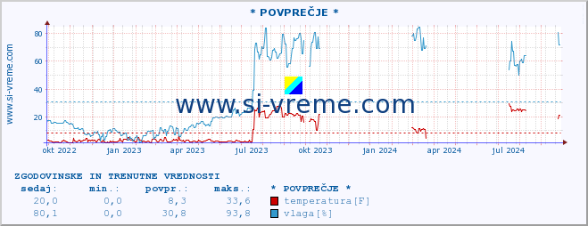 POVPREČJE :: * POVPREČJE * :: temperatura | vlaga | hitrost vetra | tlak :: zadnji dve leti / en dan.