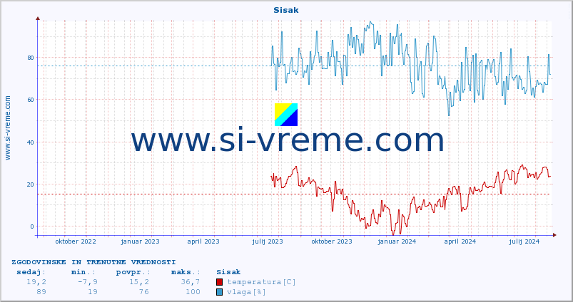 POVPREČJE :: Sisak :: temperatura | vlaga | hitrost vetra | tlak :: zadnji dve leti / en dan.