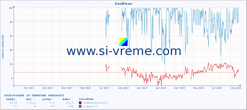 POVPREČJE :: ZaviÅ¾an :: temperatura | vlaga | hitrost vetra | tlak :: zadnji dve leti / en dan.