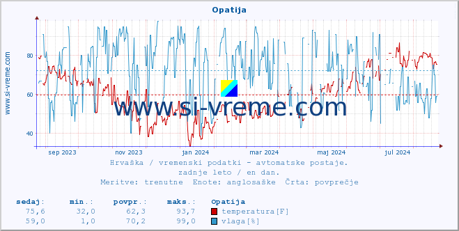 POVPREČJE :: Opatija :: temperatura | vlaga | hitrost vetra | tlak :: zadnje leto / en dan.