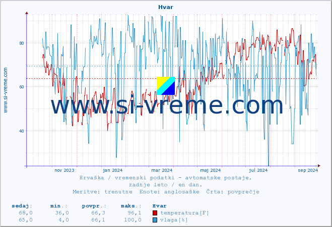 POVPREČJE :: Hvar :: temperatura | vlaga | hitrost vetra | tlak :: zadnje leto / en dan.