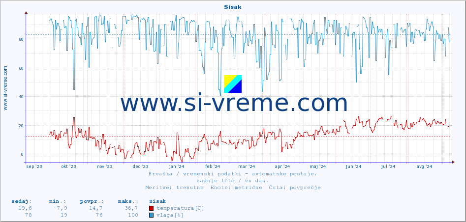 POVPREČJE :: Sisak :: temperatura | vlaga | hitrost vetra | tlak :: zadnje leto / en dan.