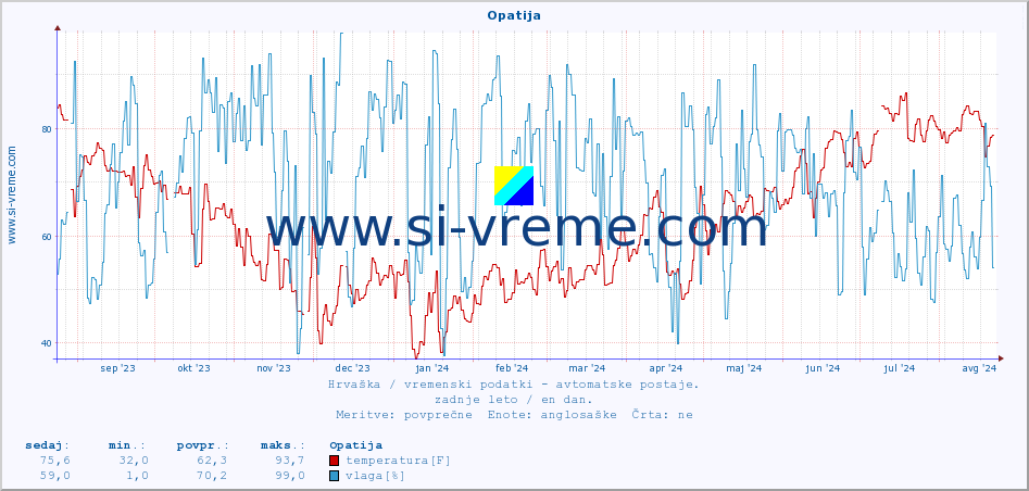 POVPREČJE :: Opatija :: temperatura | vlaga | hitrost vetra | tlak :: zadnje leto / en dan.