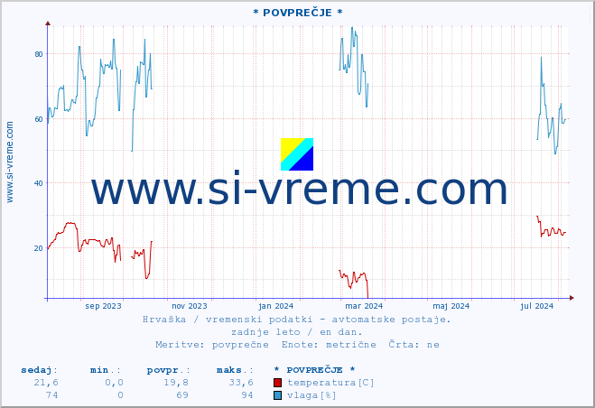 POVPREČJE :: * POVPREČJE * :: temperatura | vlaga | hitrost vetra | tlak :: zadnje leto / en dan.