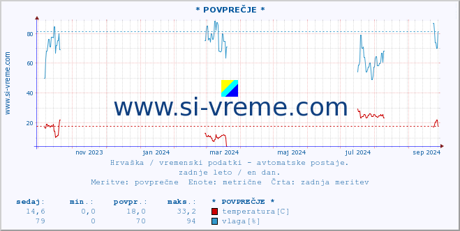 POVPREČJE :: * POVPREČJE * :: temperatura | vlaga | hitrost vetra | tlak :: zadnje leto / en dan.