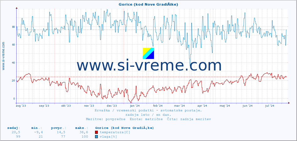 POVPREČJE :: Gorice (kod Nove GradiÅ¡ke) :: temperatura | vlaga | hitrost vetra | tlak :: zadnje leto / en dan.