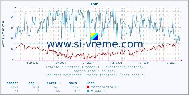 POVPREČJE :: Knin :: temperatura | vlaga | hitrost vetra | tlak :: zadnje leto / en dan.