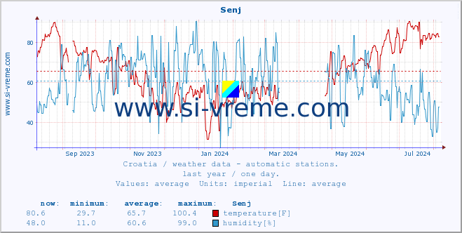  :: Senj :: temperature | humidity | wind speed | air pressure :: last year / one day.