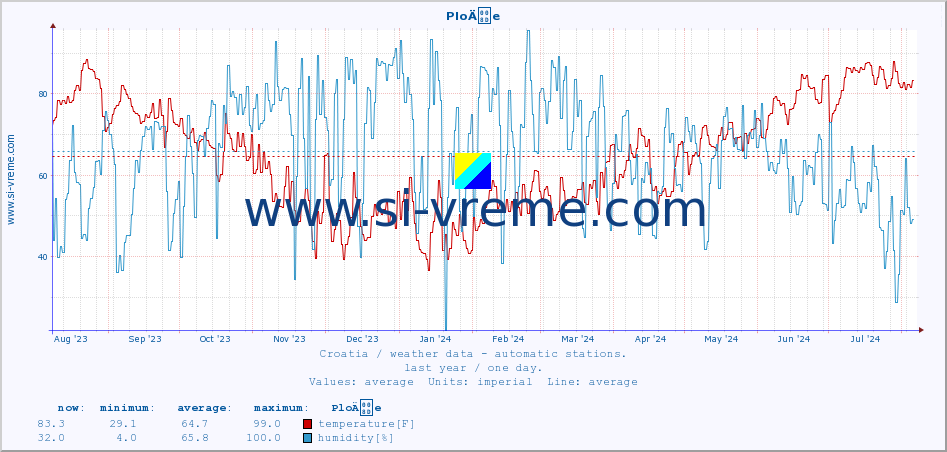  :: PloÄe :: temperature | humidity | wind speed | air pressure :: last year / one day.