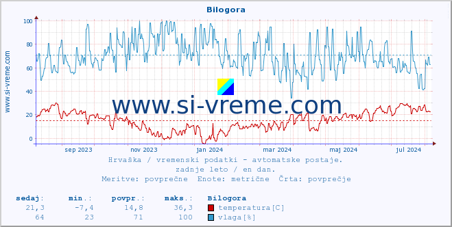 POVPREČJE :: Bilogora :: temperatura | vlaga | hitrost vetra | tlak :: zadnje leto / en dan.