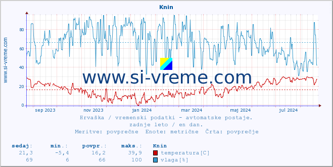 POVPREČJE :: Knin :: temperatura | vlaga | hitrost vetra | tlak :: zadnje leto / en dan.