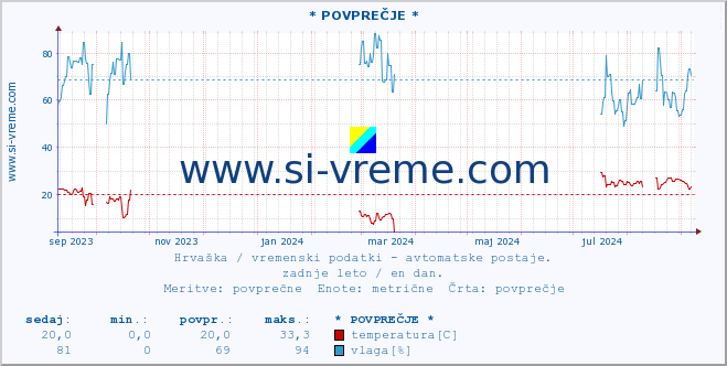 POVPREČJE :: Makarska :: temperatura | vlaga | hitrost vetra | tlak :: zadnje leto / en dan.