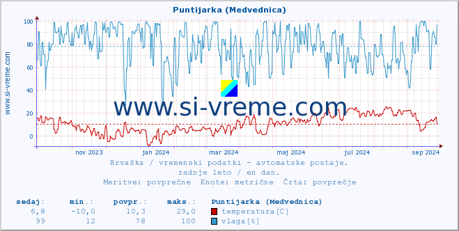 POVPREČJE :: Puntijarka (Medvednica) :: temperatura | vlaga | hitrost vetra | tlak :: zadnje leto / en dan.