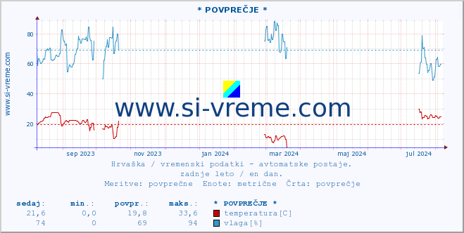 POVPREČJE :: * POVPREČJE * :: temperatura | vlaga | hitrost vetra | tlak :: zadnje leto / en dan.