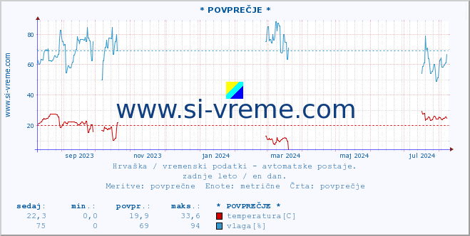 POVPREČJE :: * POVPREČJE * :: temperatura | vlaga | hitrost vetra | tlak :: zadnje leto / en dan.