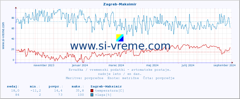 POVPREČJE :: Zagreb-Maksimir :: temperatura | vlaga | hitrost vetra | tlak :: zadnje leto / en dan.