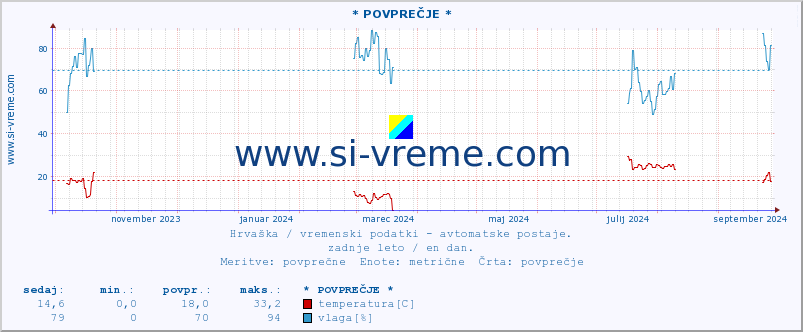 POVPREČJE :: * POVPREČJE * :: temperatura | vlaga | hitrost vetra | tlak :: zadnje leto / en dan.