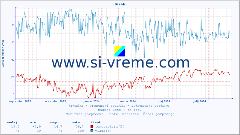 POVPREČJE :: Sisak :: temperatura | vlaga | hitrost vetra | tlak :: zadnje leto / en dan.