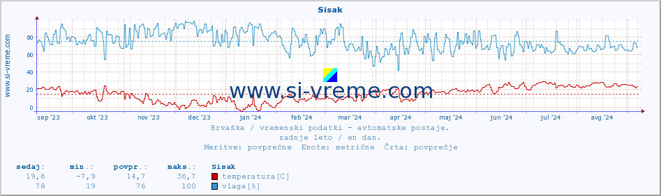 POVPREČJE :: Sisak :: temperatura | vlaga | hitrost vetra | tlak :: zadnje leto / en dan.