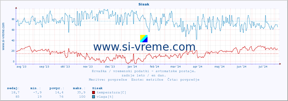 POVPREČJE :: Sisak :: temperatura | vlaga | hitrost vetra | tlak :: zadnje leto / en dan.