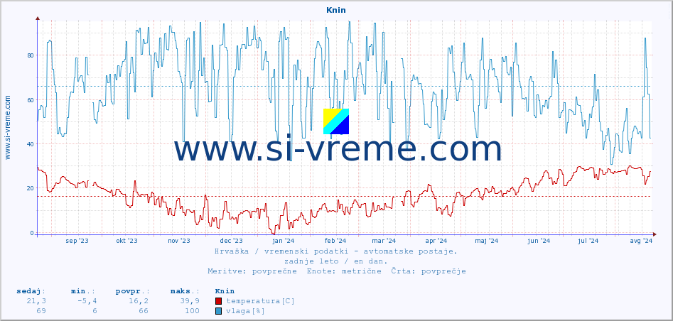 POVPREČJE :: Knin :: temperatura | vlaga | hitrost vetra | tlak :: zadnje leto / en dan.