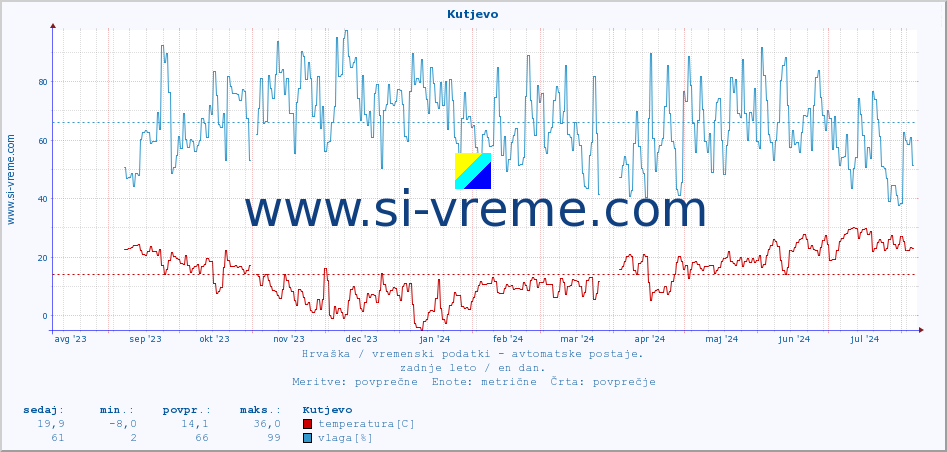 POVPREČJE :: Kutjevo :: temperatura | vlaga | hitrost vetra | tlak :: zadnje leto / en dan.