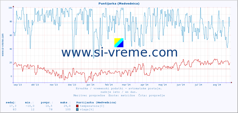 POVPREČJE :: Puntijarka (Medvednica) :: temperatura | vlaga | hitrost vetra | tlak :: zadnje leto / en dan.