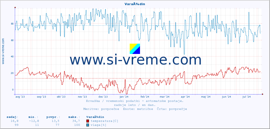 POVPREČJE :: VaraÅ¾din :: temperatura | vlaga | hitrost vetra | tlak :: zadnje leto / en dan.