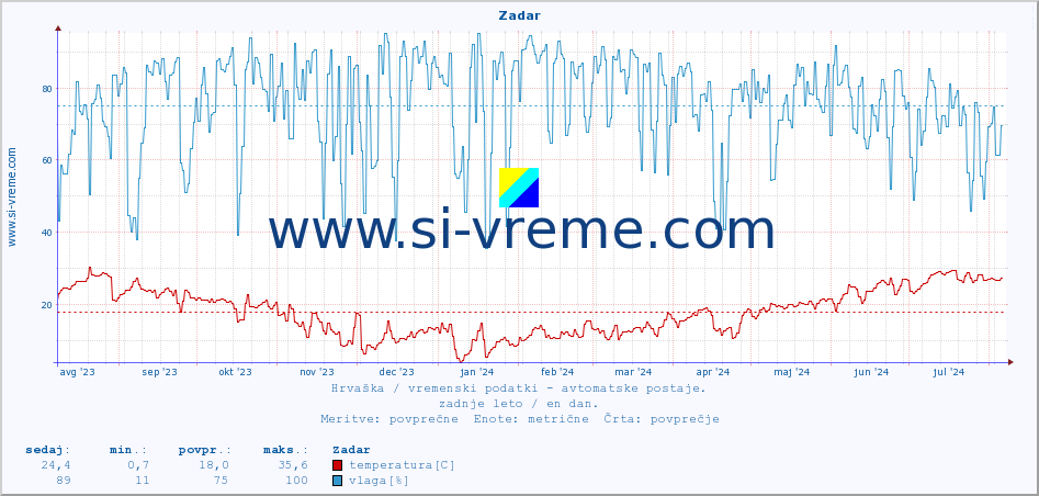 POVPREČJE :: Zadar :: temperatura | vlaga | hitrost vetra | tlak :: zadnje leto / en dan.