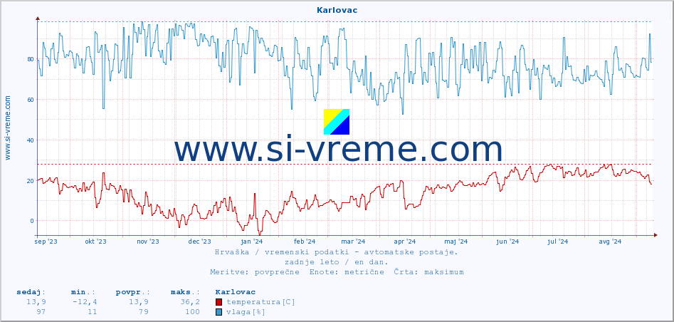 POVPREČJE :: Karlovac :: temperatura | vlaga | hitrost vetra | tlak :: zadnje leto / en dan.