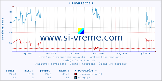 POVPREČJE :: * POVPREČJE * :: temperatura | vlaga | hitrost vetra | tlak :: zadnje leto / en dan.