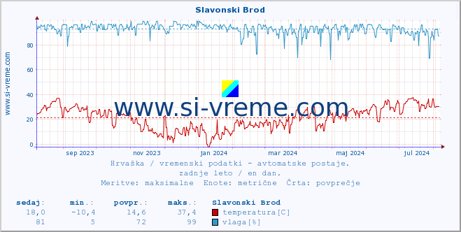 POVPREČJE :: Slavonski Brod :: temperatura | vlaga | hitrost vetra | tlak :: zadnje leto / en dan.